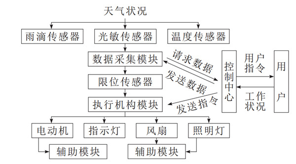 未來晾衣架什么樣？